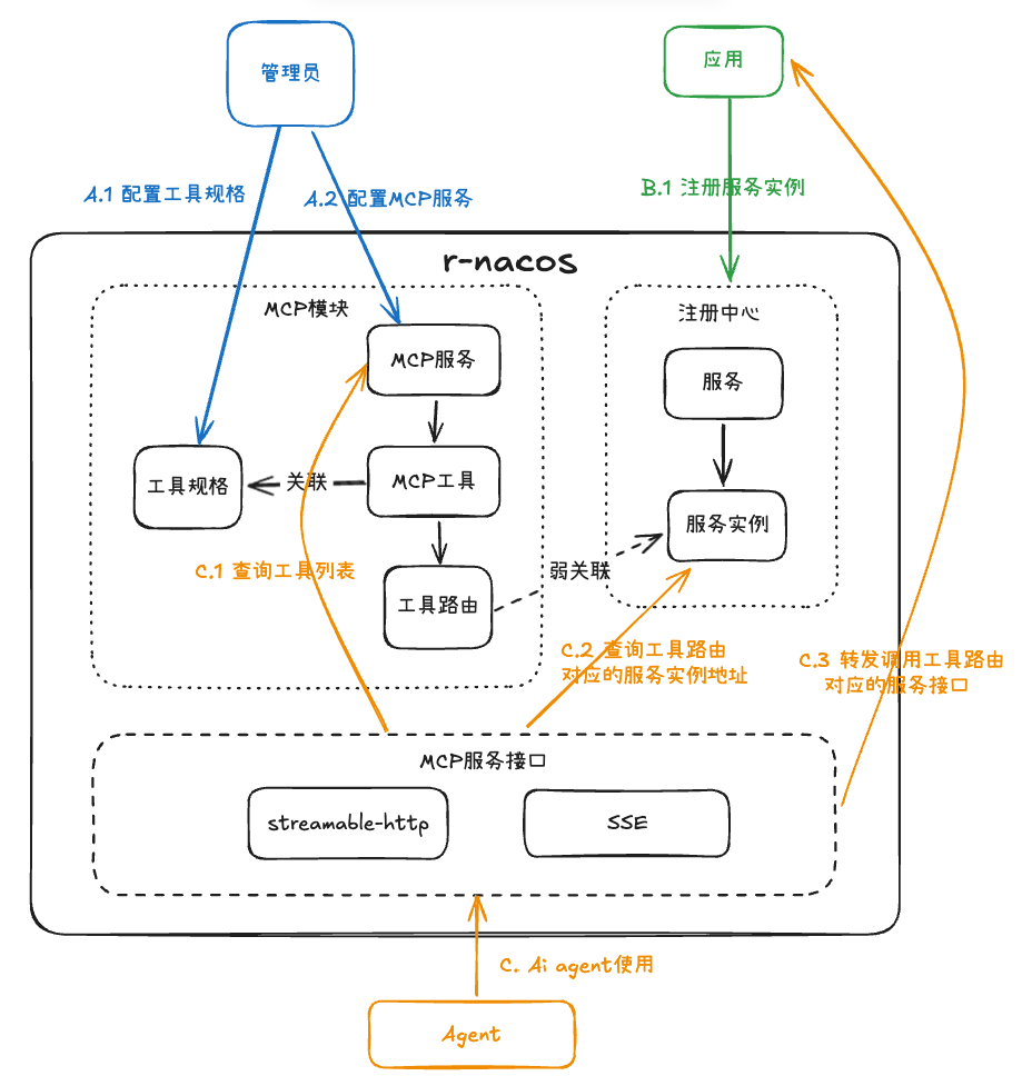 MCP architecture